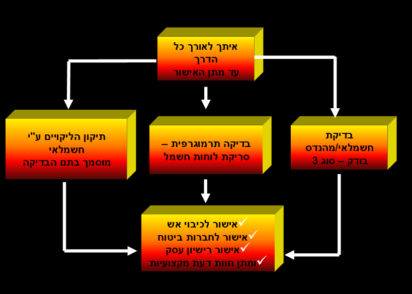 חשמלאי בודק